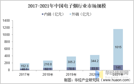 2022年中国电子烟市场规模、申请专利数及进出口情况分析 - 第5张