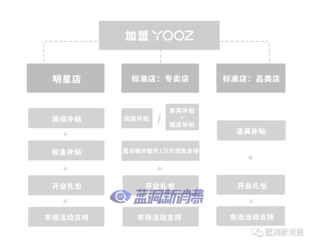 YOOZ柚子专卖店发展迅猛，官宣专卖店超2500家 - 第5张