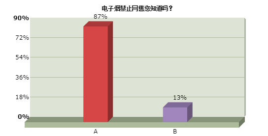 江苏烟草局调研：81%人认为电子烟比传统香烟危害更小 - 第1张
