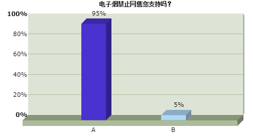 江苏烟草局调研：81%人认为电子烟比传统香烟危害更小 - 第2张