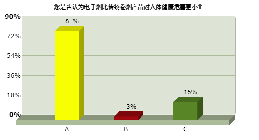 江苏烟草局调研：81%人认为电子烟比传统香烟危害更小 - 第3张