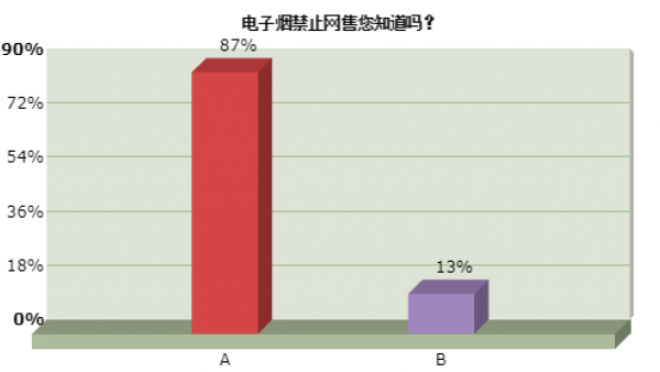 江苏烟草局调研：81%人认为电子烟比传统香烟危害更小