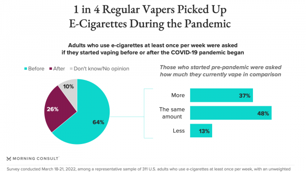 调查称约50%美国成年人认为电子烟和香烟对健康同样有