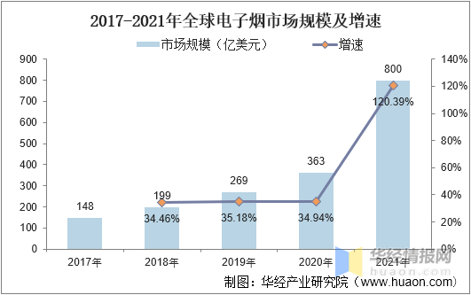 2022年中国电子烟市场规模、申请专利数及进出口情况分析 - 第2张
