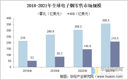 2022年中国电子烟市场规模、申请专利数及进出口情况分析 - 第3张