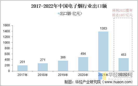 2022年中国电子烟市场规模、申请专利数及进出口情况分析 - 第6张