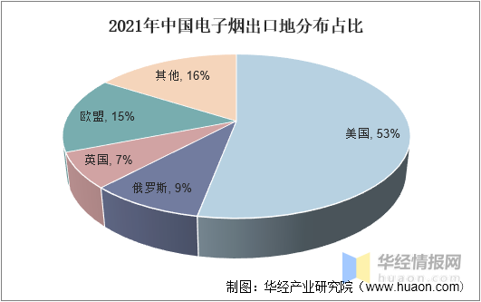 2022年中国电子烟市场规模、申请专利数及进出口情况分析 - 第7张