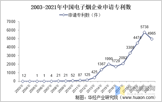 2022年中国电子烟市场规模、申请专利数及进出口情况分析 - 第8张